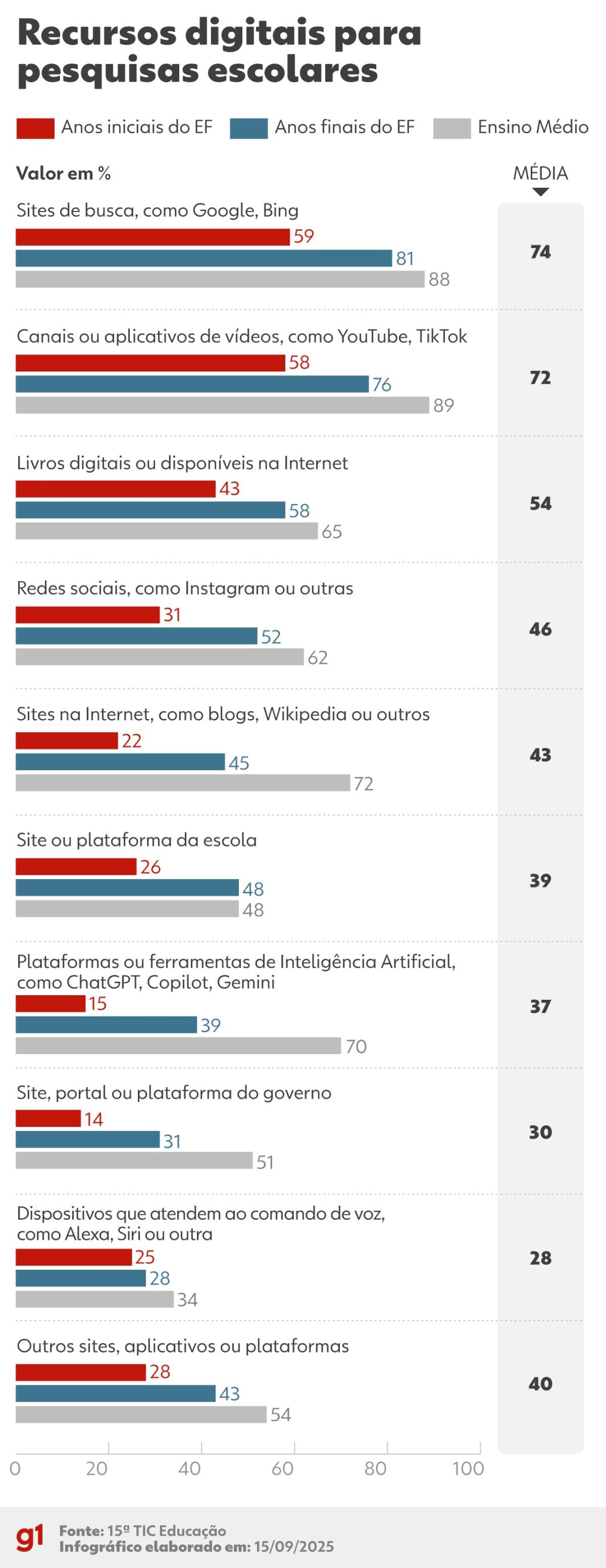 7 em cada 10 alunos de ensino médio usam inteligência artificial em pesquisas; alunos relatam falta de orientação sobre como usar