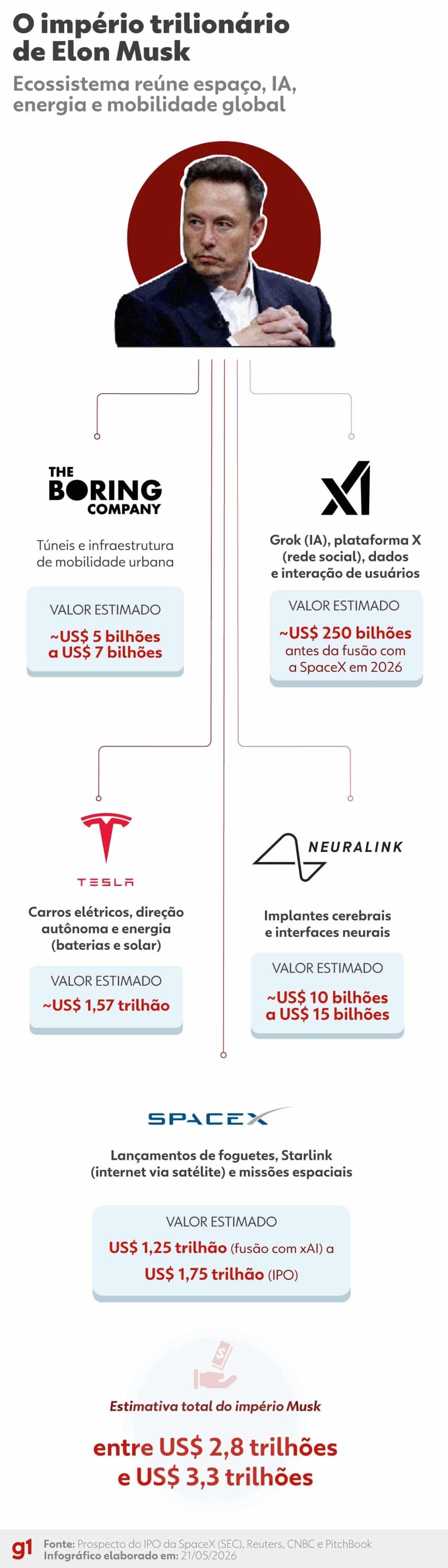 Entrada da SpaceX na bolsa pode consolidar Musk como um dos homens mais poderosos do planeta