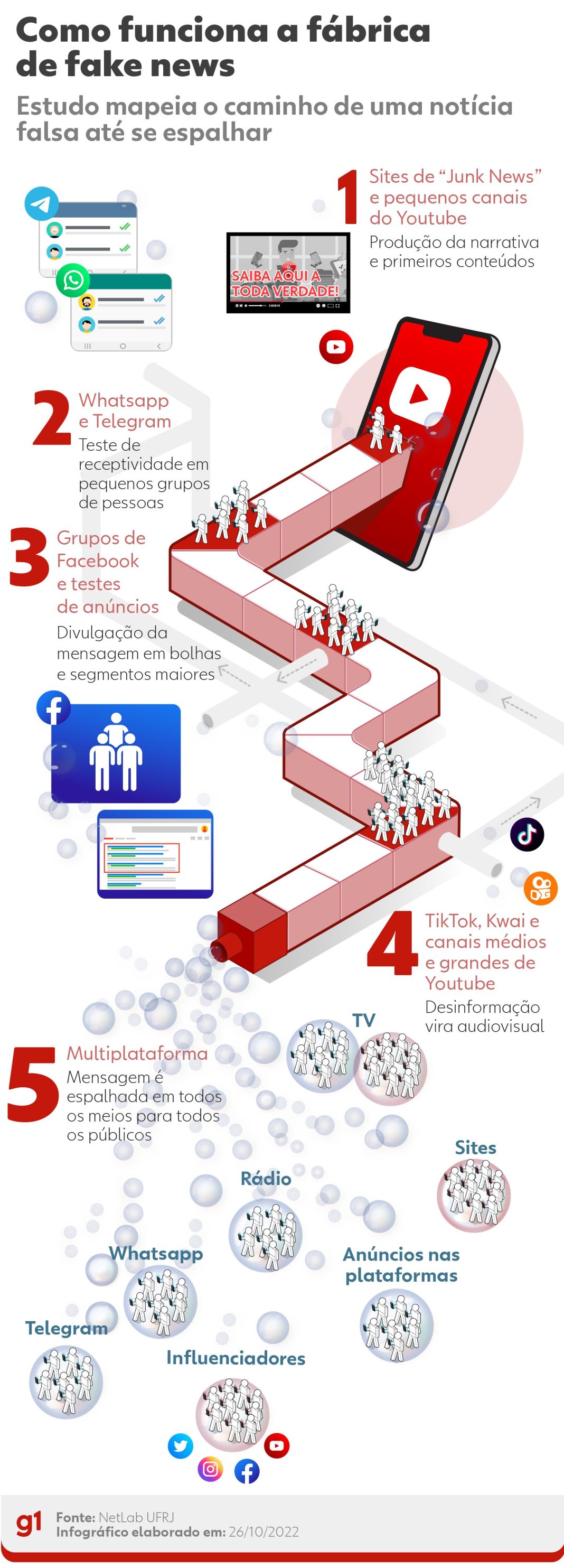 Fake news no Brasil: estudo revela fábrica de desinformação Fake news no Brasil: estudo revela fábrica de desinformação