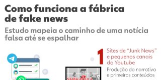 Fake news no Brasil: estudo revela fábrica de desinformação Fake news no Brasil: estudo revela fábrica de desinformação
